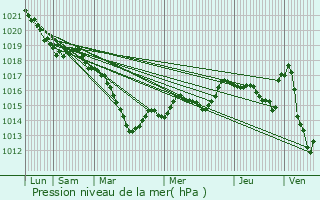 Graphe de la pression atmosphrique prvue pour Hry