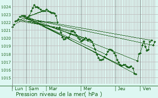 Graphe de la pression atmosphrique prvue pour Caujac