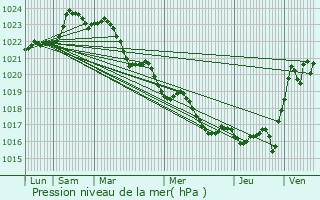 Graphe de la pression atmosphrique prvue pour Nieul-le-Virouil