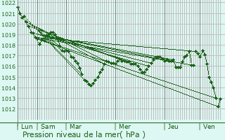 Graphe de la pression atmosphrique prvue pour Chavanat