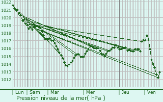 Graphe de la pression atmosphrique prvue pour Le Brethon