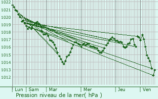 Graphe de la pression atmosphrique prvue pour Bussire-Nouvelle