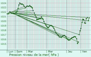 Graphe de la pression atmosphrique prvue pour Mortiers