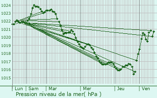 Graphe de la pression atmosphrique prvue pour Villexavier