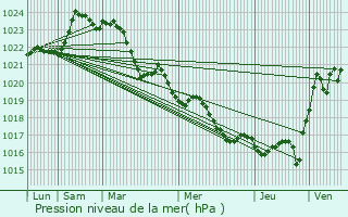 Graphe de la pression atmosphrique prvue pour Sousmoulins