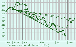 Graphe de la pression atmosphrique prvue pour Drudas