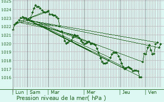 Graphe de la pression atmosphrique prvue pour Martres-Tolosane