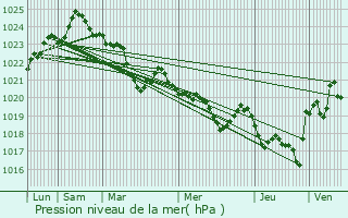 Graphe de la pression atmosphrique prvue pour Alos