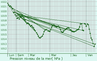 Graphe de la pression atmosphrique prvue pour Peyrilhac