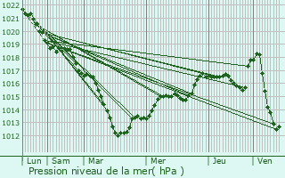 Graphe de la pression atmosphrique prvue pour Queudes