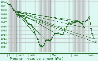 Graphe de la pression atmosphrique prvue pour Rethel