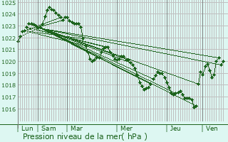 Graphe de la pression atmosphrique prvue pour Beauchalot