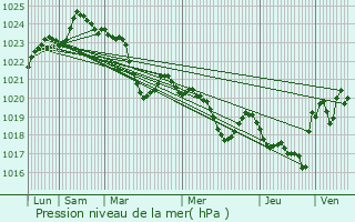 Graphe de la pression atmosphrique prvue pour Labarthe-Inard