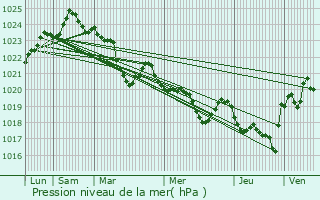 Graphe de la pression atmosphrique prvue pour Engomer