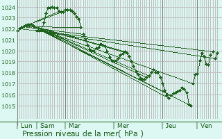 Graphe de la pression atmosphrique prvue pour Bo