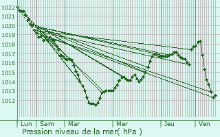 Graphe de la pression atmosphrique prvue pour Chigny-les-Roses