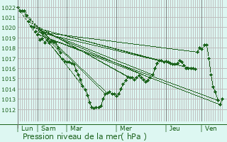 Graphe de la pression atmosphrique prvue pour Saint-Bon