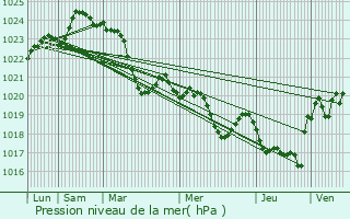 Graphe de la pression atmosphrique prvue pour Saint-P-Delbosc