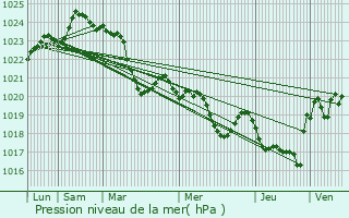 Graphe de la pression atmosphrique prvue pour Saint-Lary-Boujean