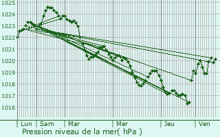 Graphe de la pression atmosphrique prvue pour Sarremezan