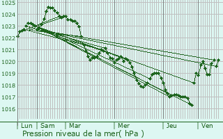 Graphe de la pression atmosphrique prvue pour Boulogne-Sur-Gesse