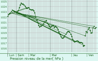 Graphe de la pression atmosphrique prvue pour Sarrecave