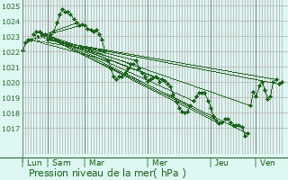 Graphe de la pression atmosphrique prvue pour Cazaril-Tambours