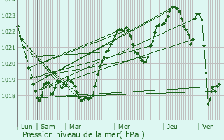 Graphe de la pression atmosphrique prvue pour Wegrow