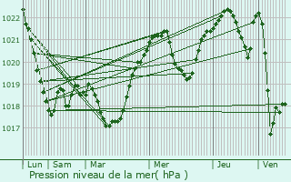 Graphe de la pression atmosphrique prvue pour Wolomin
