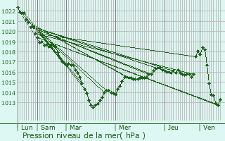Graphe de la pression atmosphrique prvue pour Langesse