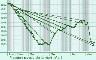 Graphe de la pression atmosphrique prvue pour Octeville-sur-Mer