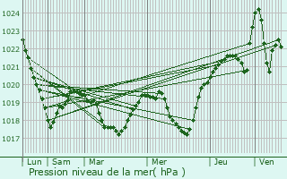 Graphe de la pression atmosphrique prvue pour Klfta