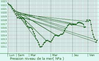 Graphe de la pression atmosphrique prvue pour Jussy