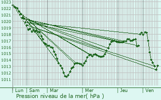 Graphe de la pression atmosphrique prvue pour Marchmoret