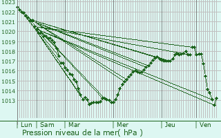 Graphe de la pression atmosphrique prvue pour Bolbec