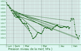 Graphe de la pression atmosphrique prvue pour Millanay