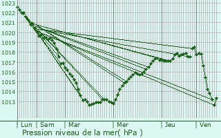 Graphe de la pression atmosphrique prvue pour Lillebonne