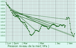 Graphe de la pression atmosphrique prvue pour Couffi