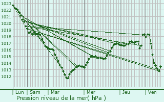 Graphe de la pression atmosphrique prvue pour Le Chesnay-Rocquencourt