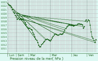 Graphe de la pression atmosphrique prvue pour Saint-Leu-d