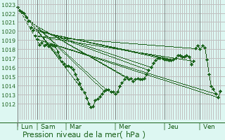 Graphe de la pression atmosphrique prvue pour Auvers-sur-Oise