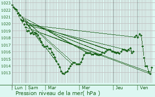 Graphe de la pression atmosphrique prvue pour Maslives