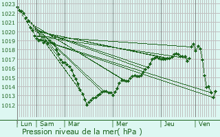 Graphe de la pression atmosphrique prvue pour Les Andelys