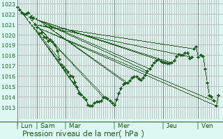 Graphe de la pression atmosphrique prvue pour Soliers