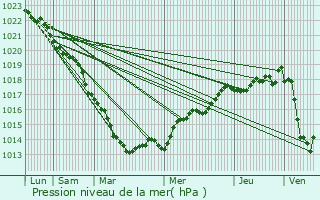 Graphe de la pression atmosphrique prvue pour Bellengreville