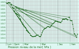 Graphe de la pression atmosphrique prvue pour Mosles