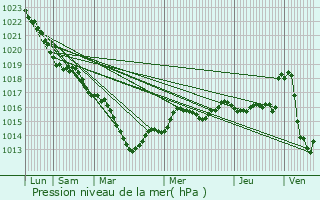 Graphe de la pression atmosphrique prvue pour Sambin