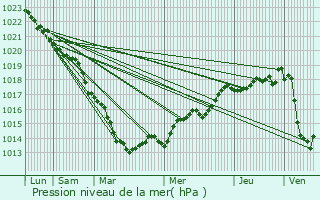 Graphe de la pression atmosphrique prvue pour Hiville