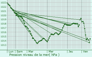 Graphe de la pression atmosphrique prvue pour Le Dtroit