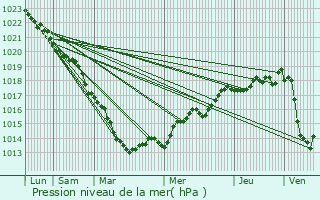 Graphe de la pression atmosphrique prvue pour Saint-Loup-de-Fribois